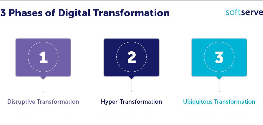 3-phases-of-digital-transformation