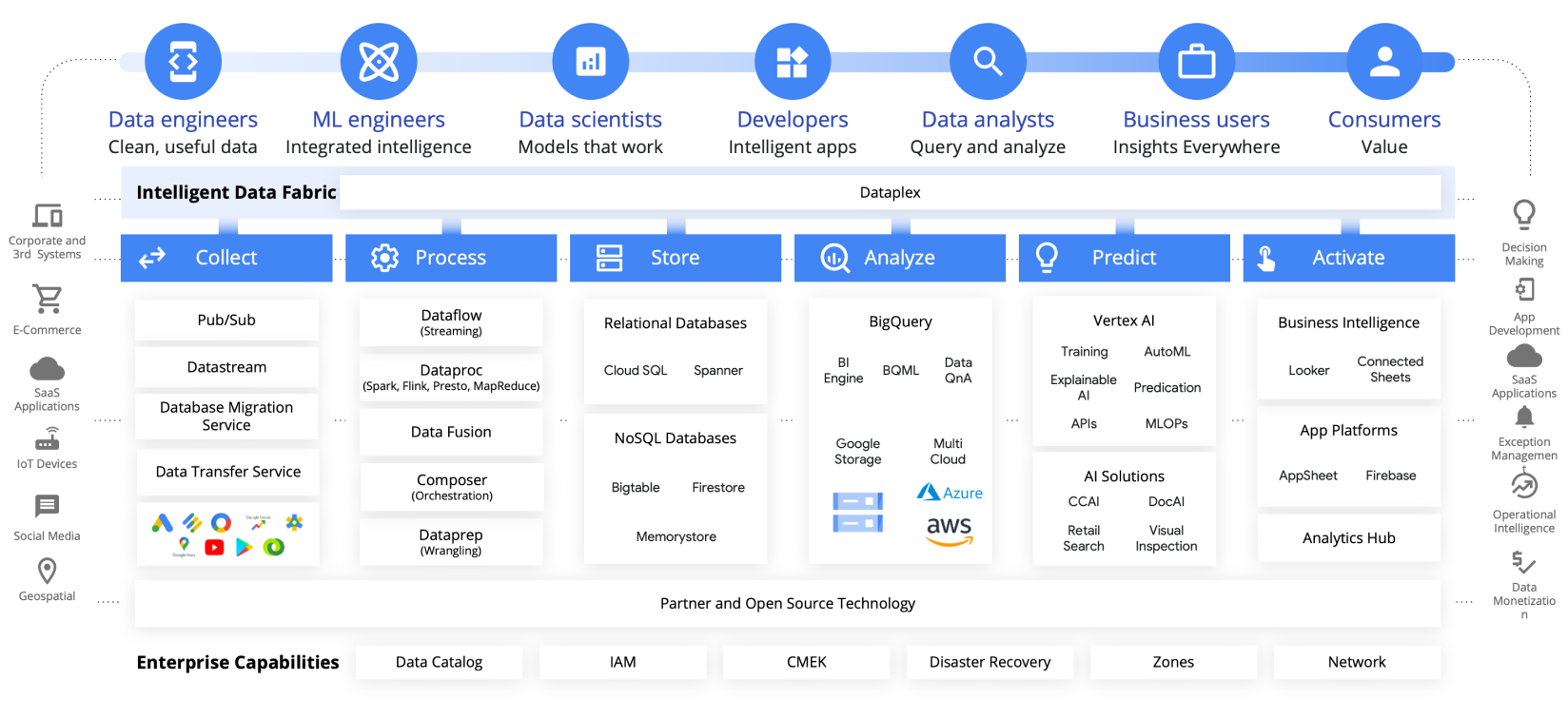A Data Platform that supports sophisticated needs