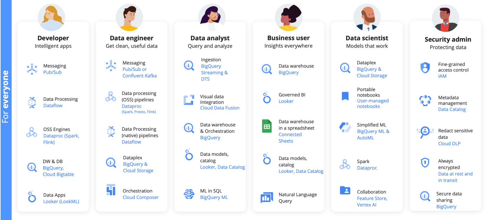 A platform for all users and intents throughout the data life cycle