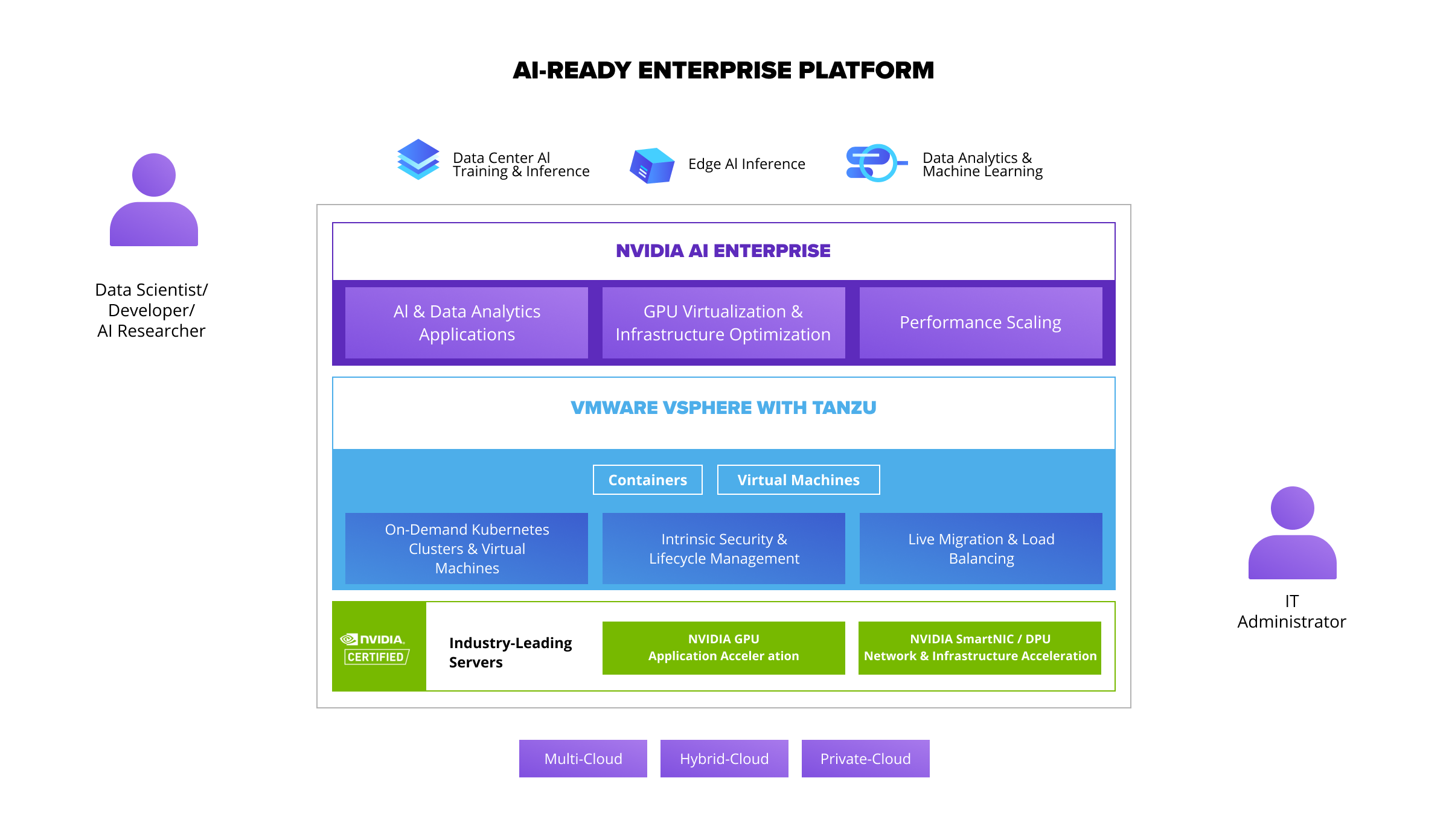AI Ready Enterprise Platform