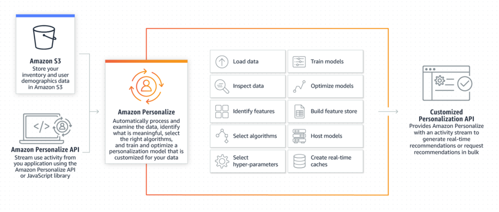 amazon-personalize-scheme-1