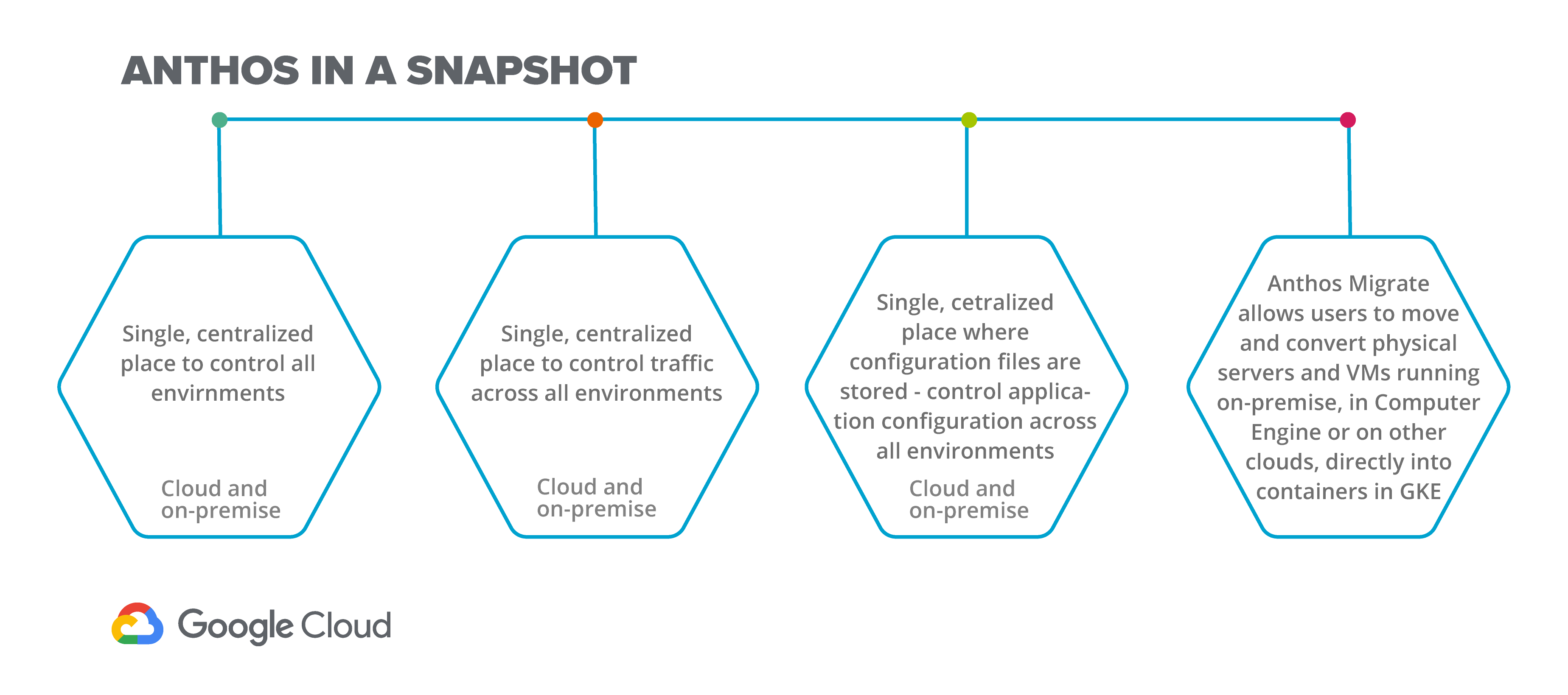 anthos-snapshot