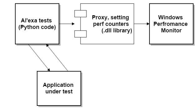 automated-performance