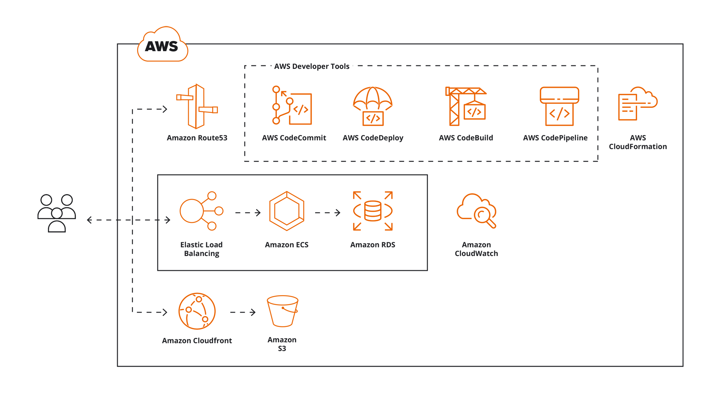 aws-cloud-2