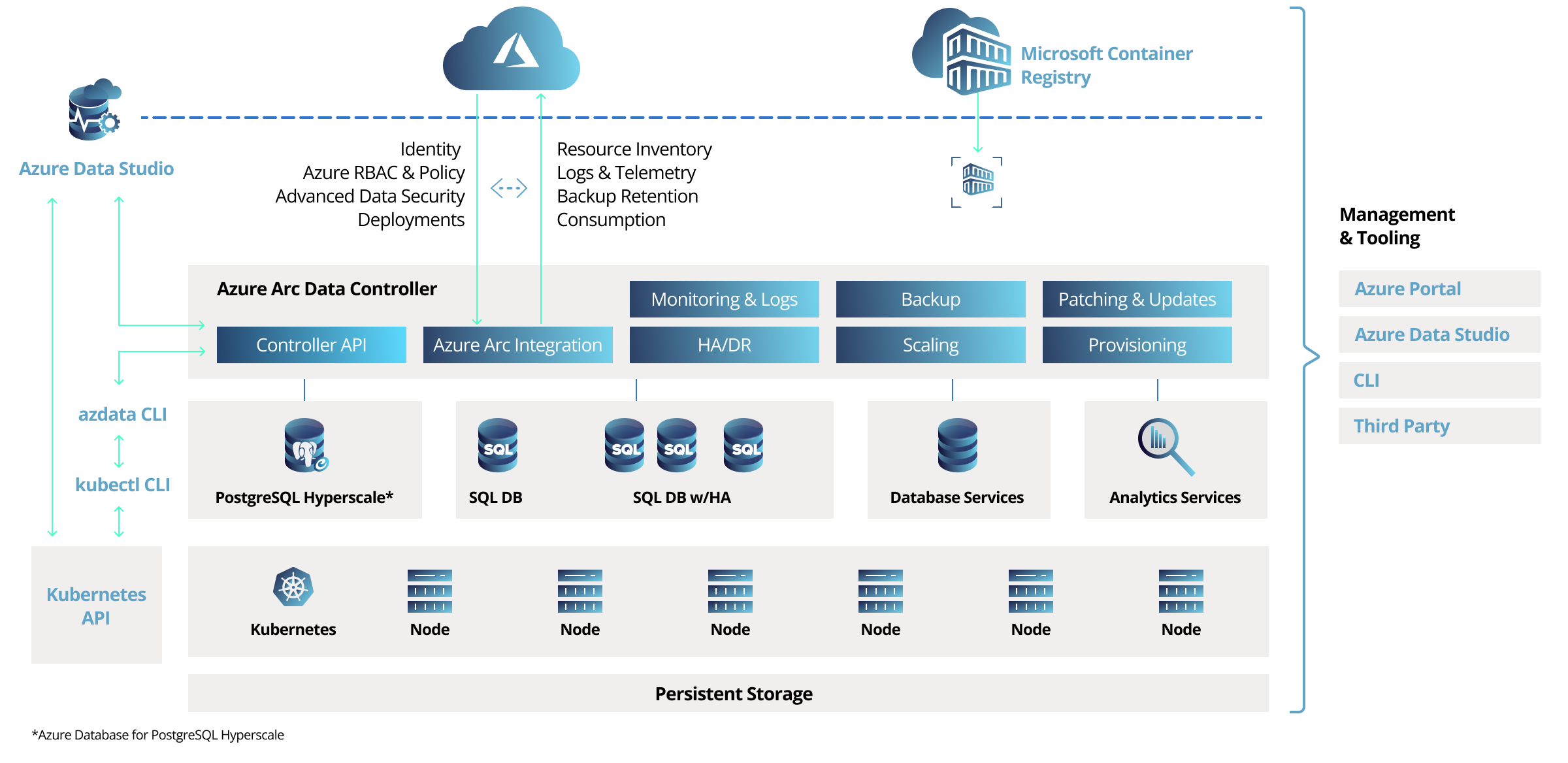 Azure Arc Enabled data services architecture.