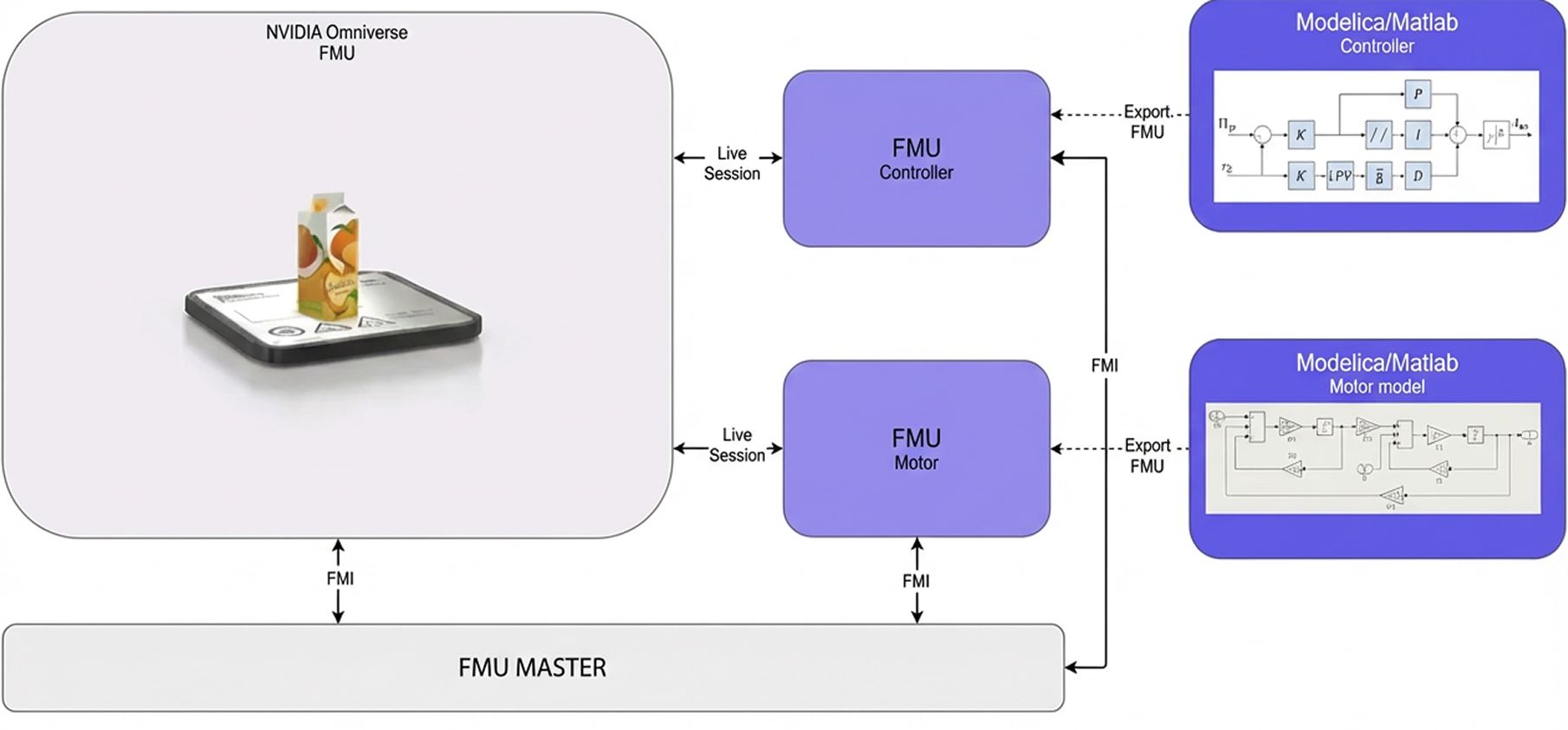 Co-Simulation and High-Fidelity Modeling Framework image