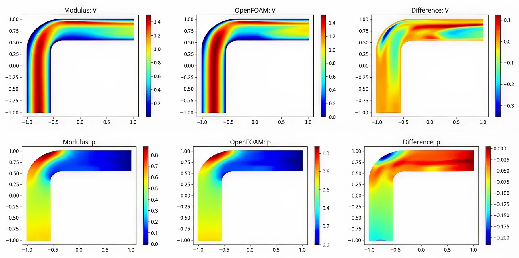 Development of Exhaust System Flow-Thermal Analysis