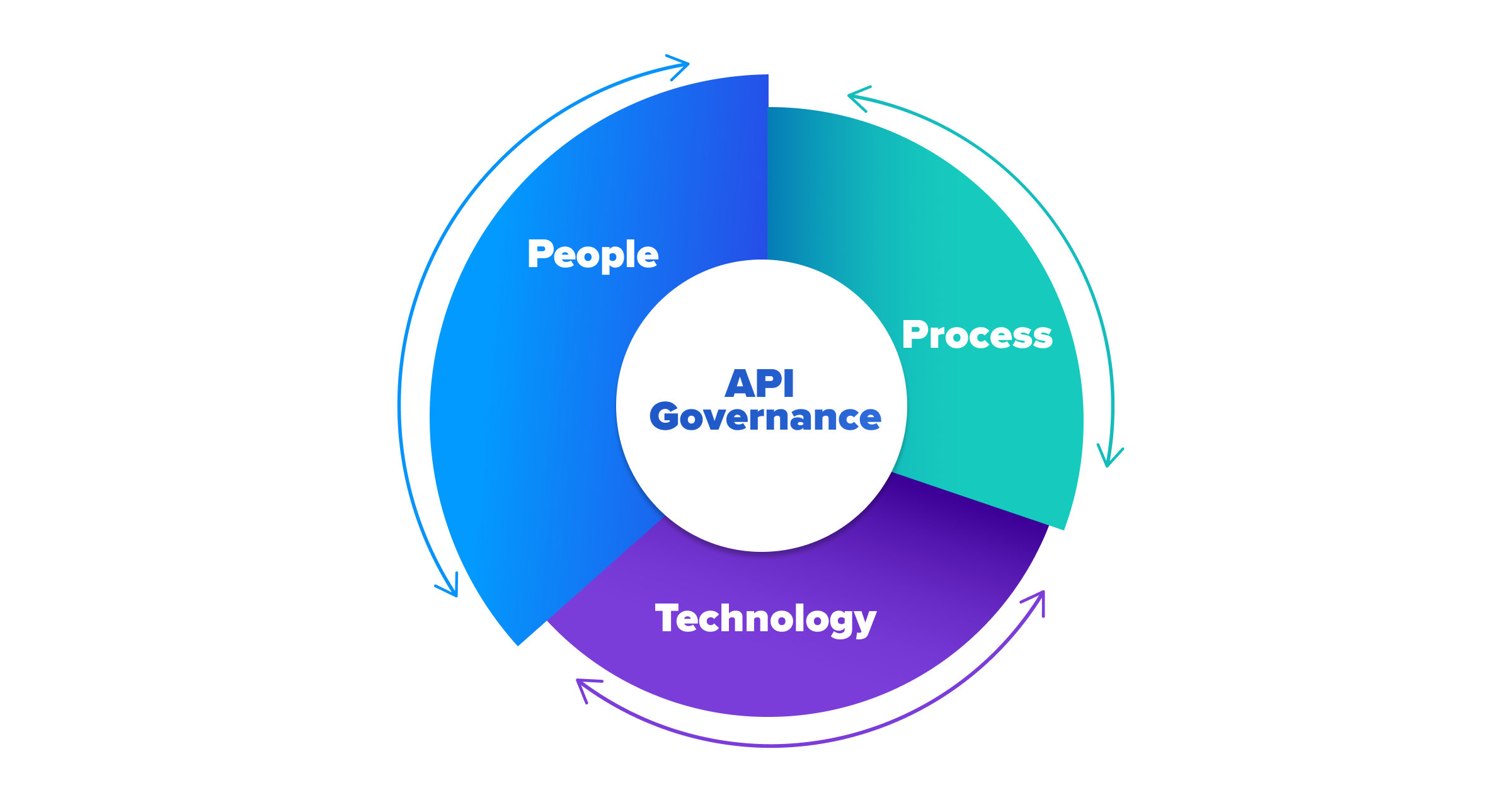 API Governance