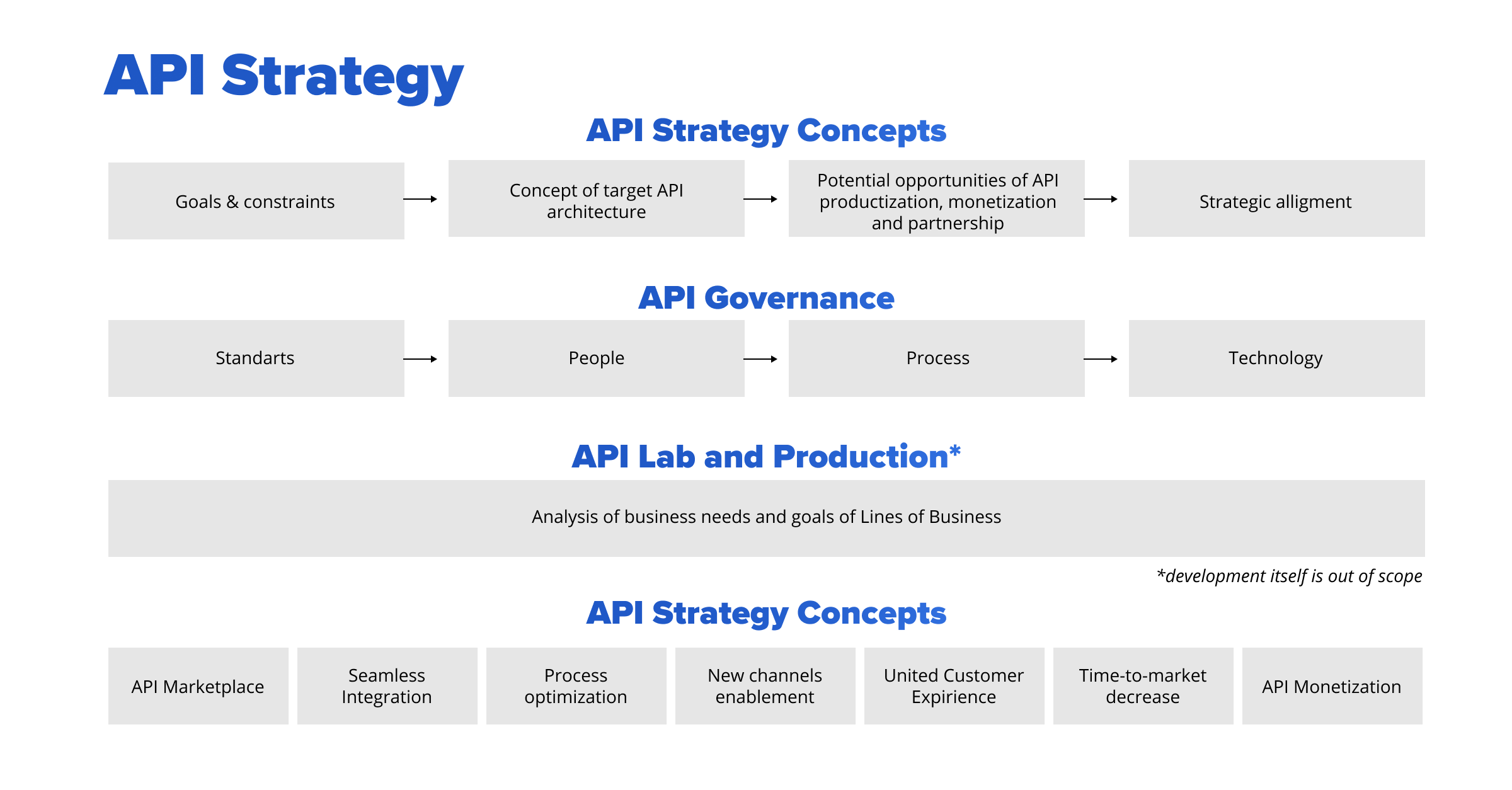 API Strategy