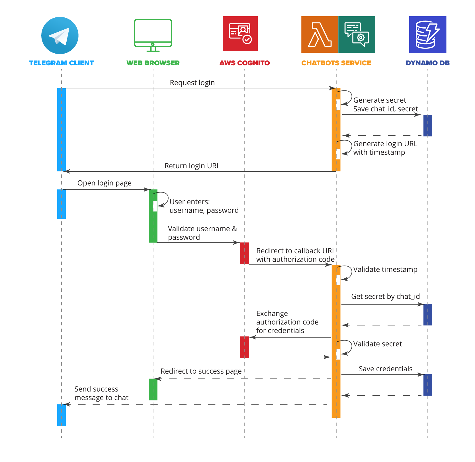 chatbot-5-authorization-flow-scheme