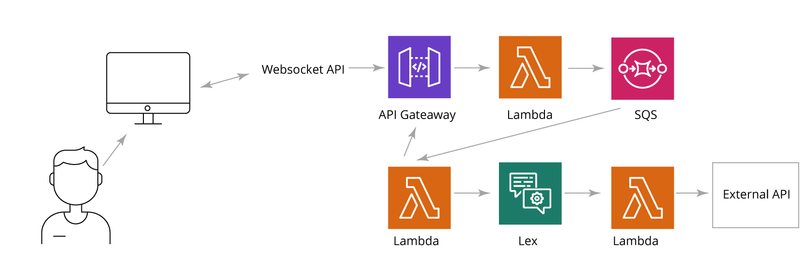 chatbot-blog-4-user-authentication