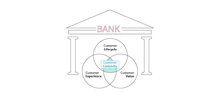 customer-centricity-transform-financial-services