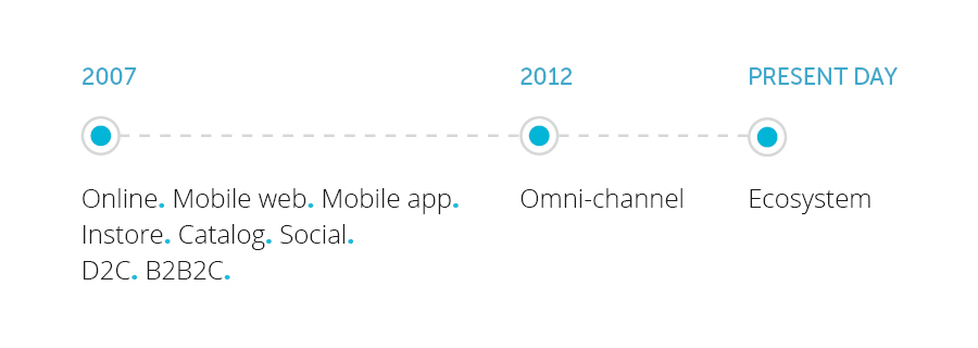 customer-experience-ecosystem