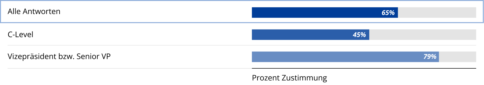 Verständnis der Datenerhebung
