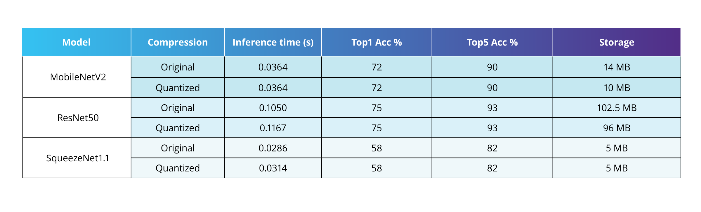 Compression table