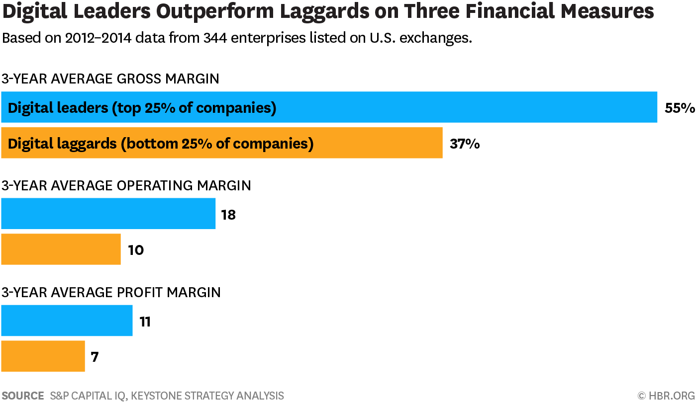 digital-leaders-vs-digital-laggards-1