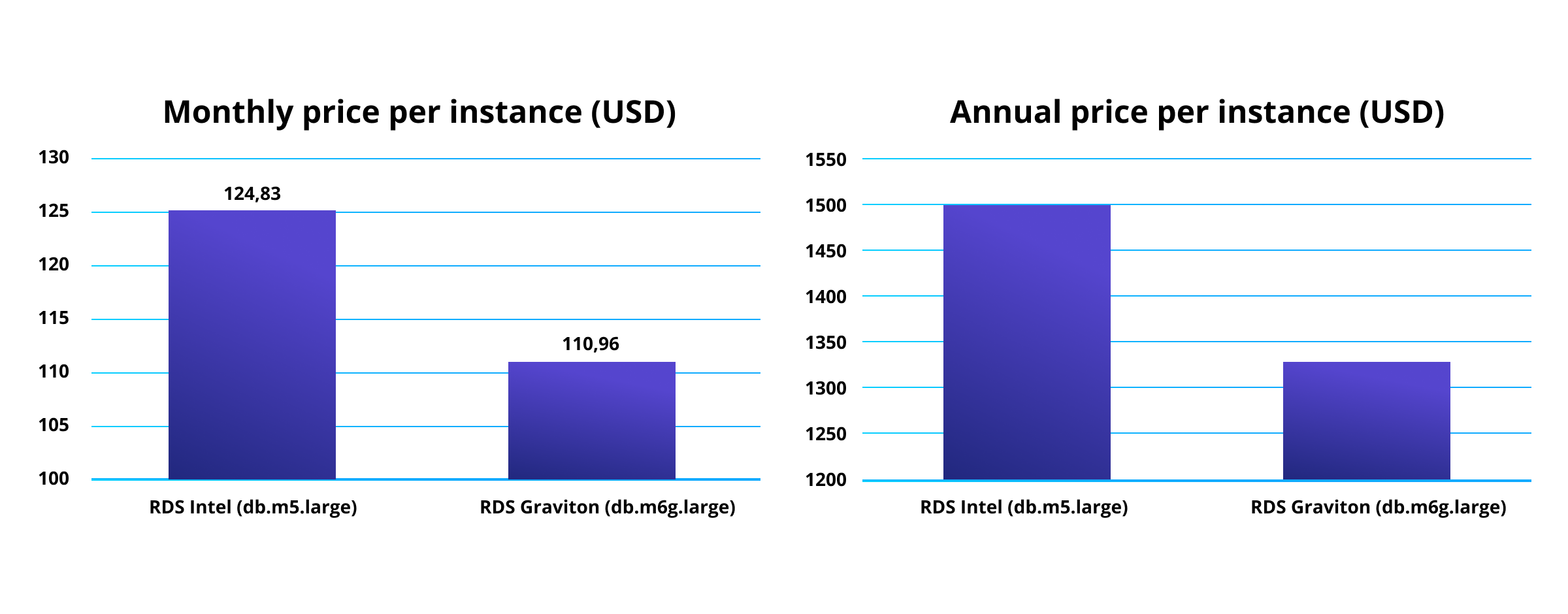 Reduction Chart