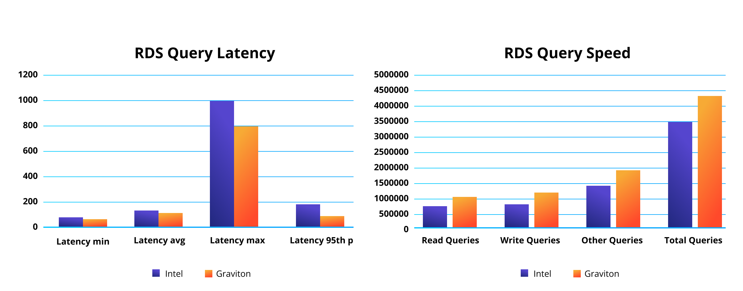 Processor Chart