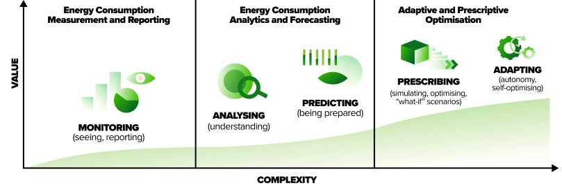 Data Maturity Model