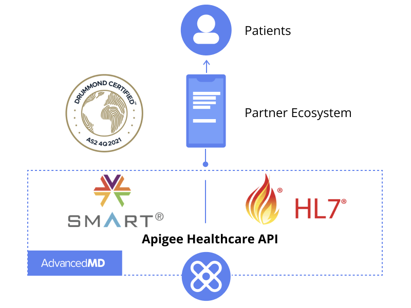 Achieve FHIR compliance with existing APIs