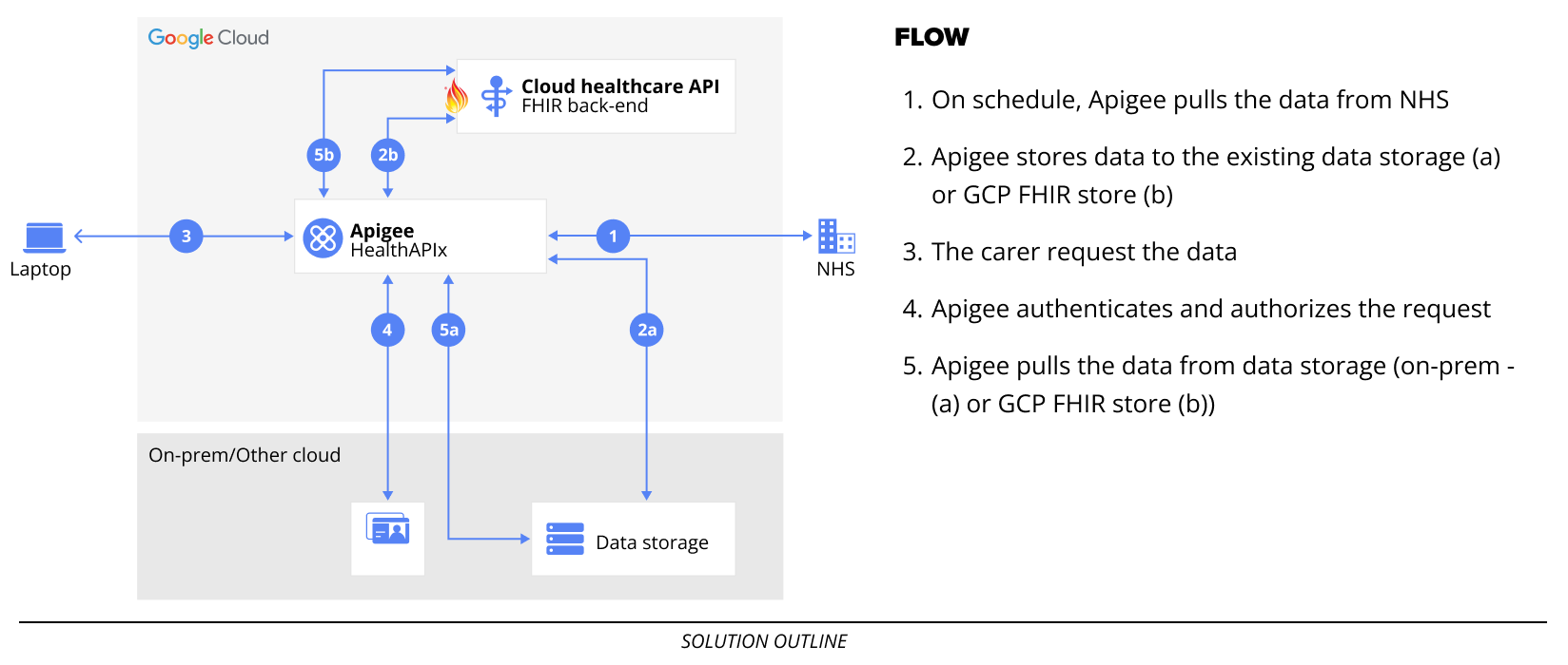 Enhance patient care through GP connect and NHS solution