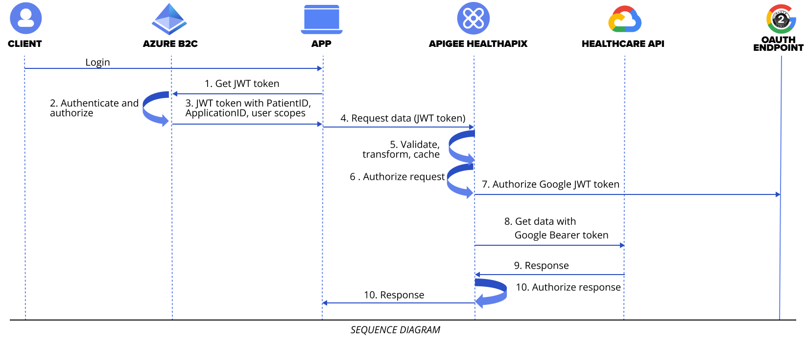 Securely manage patient data