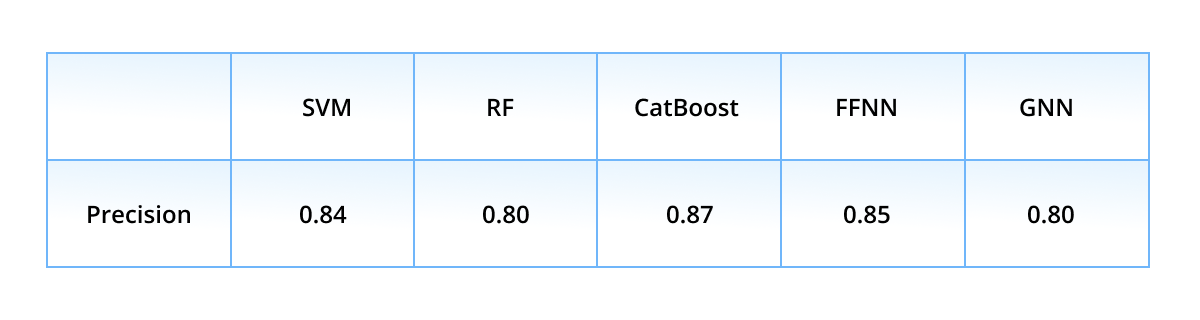 Table Results