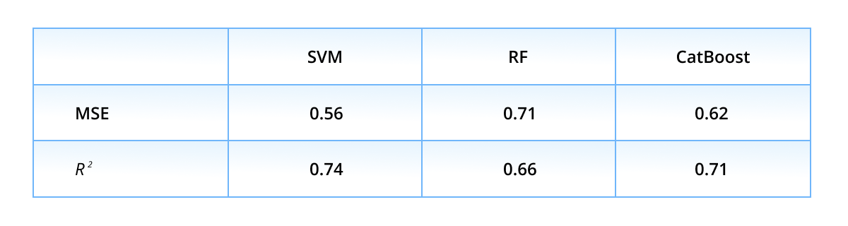 Table Mean Squared Error