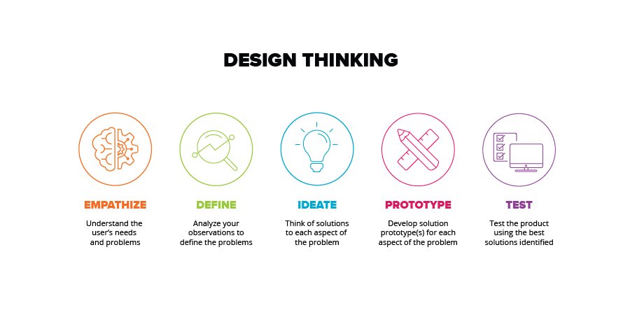 financial-services-design-thinking