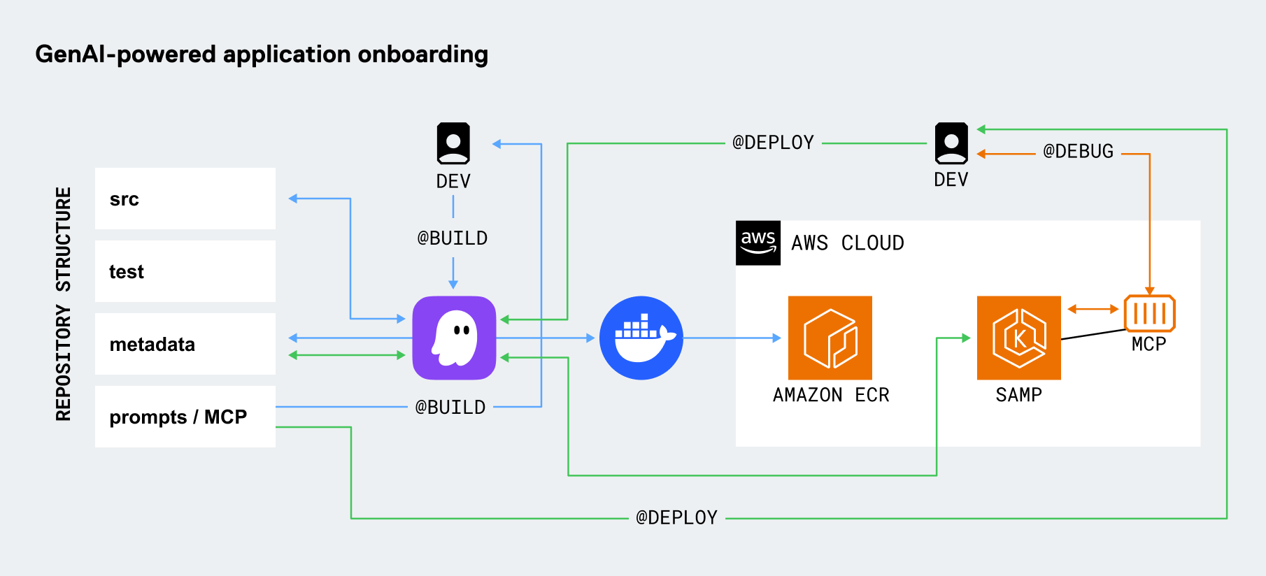 GenAI-powered application onboarding