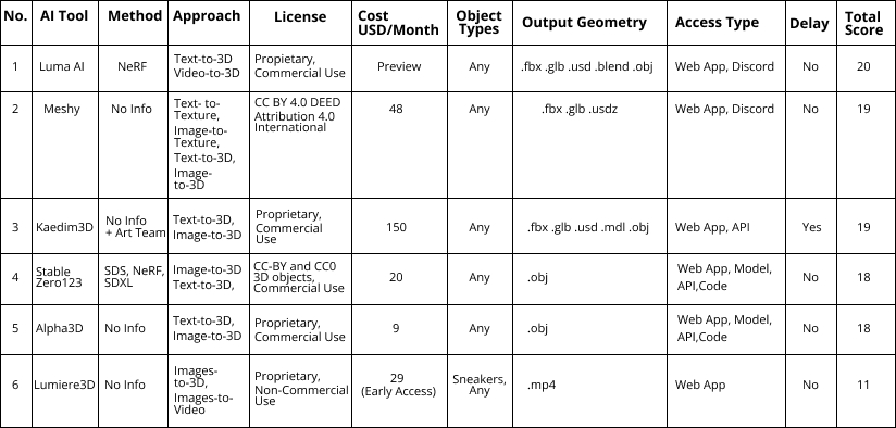 AI Data Table