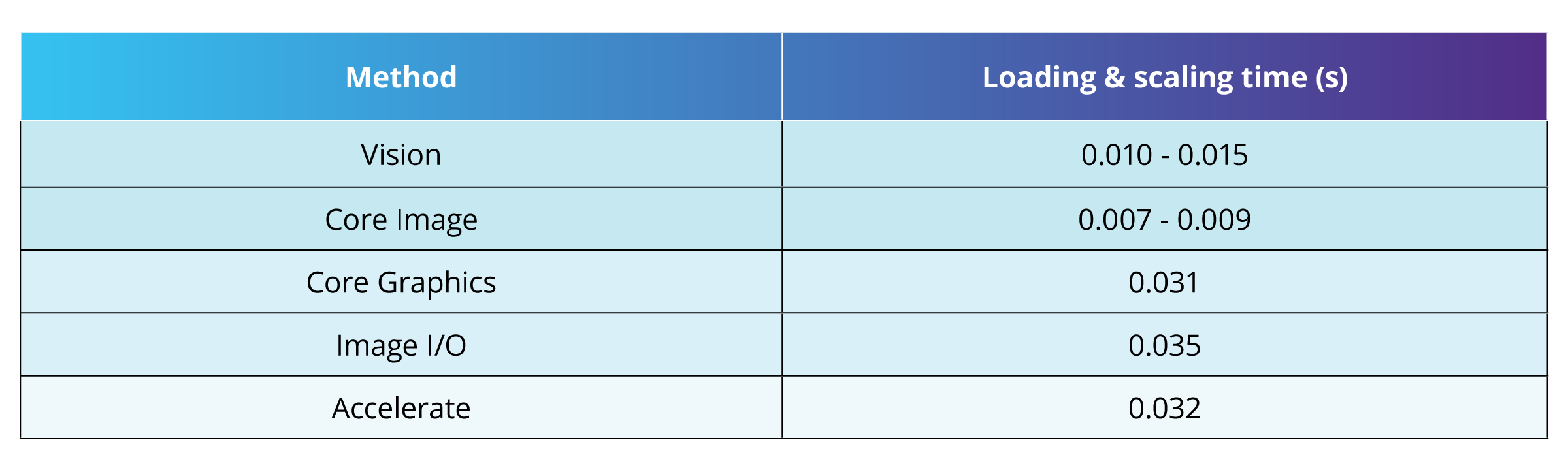 Vision Preprocessing table