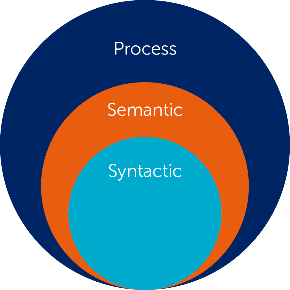 interoperability