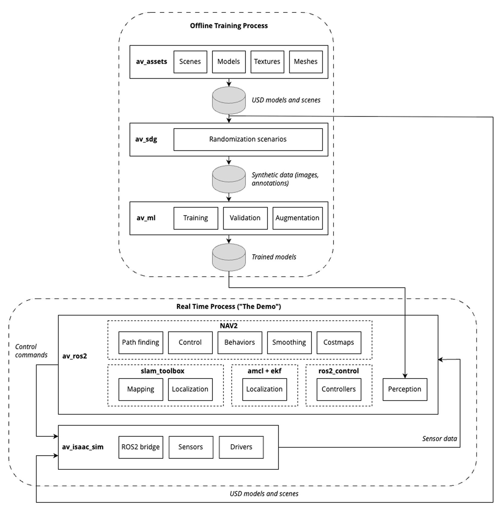 Solution high-level architecture