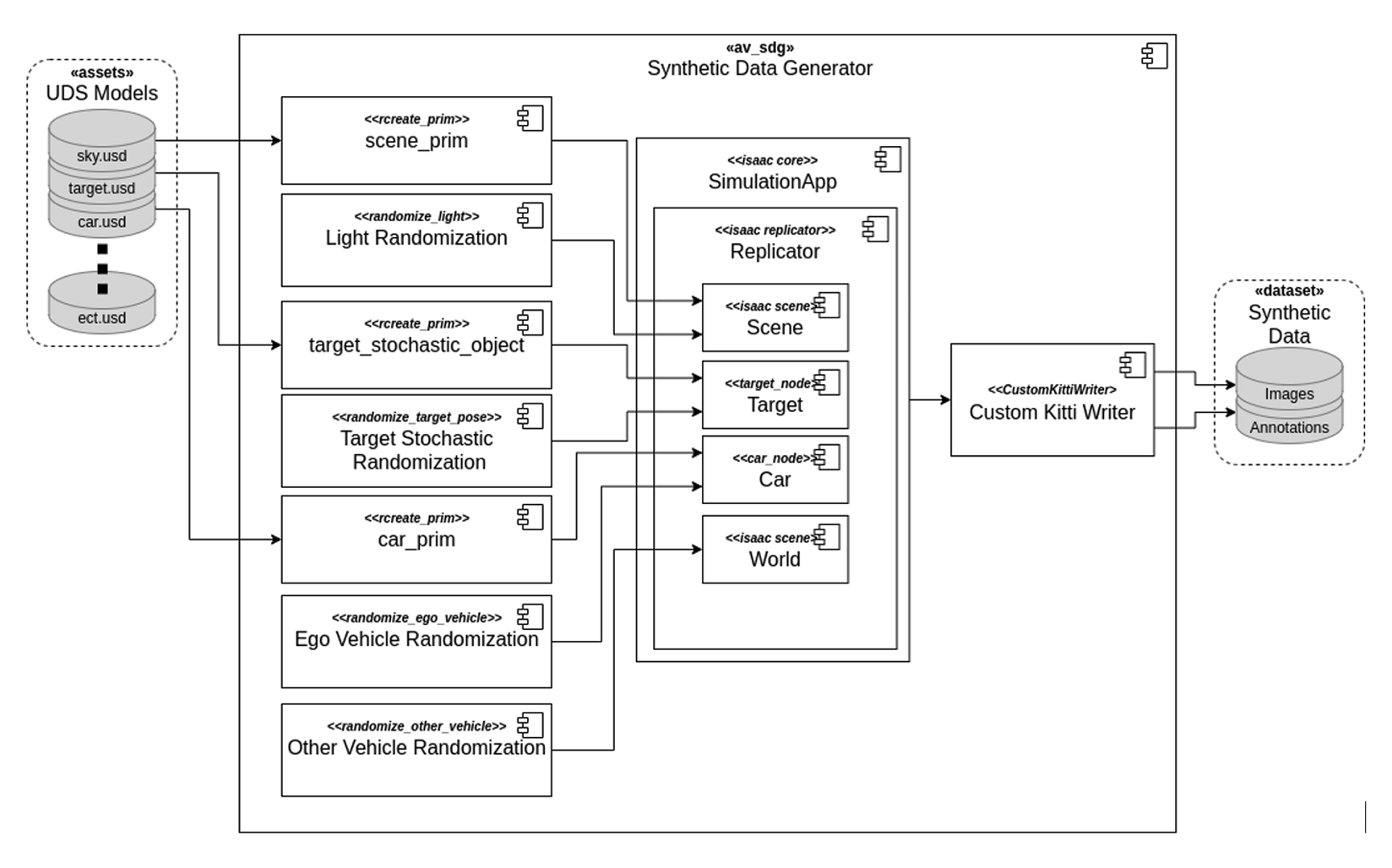 Sample SDG pipeline for AV perception accelerator development