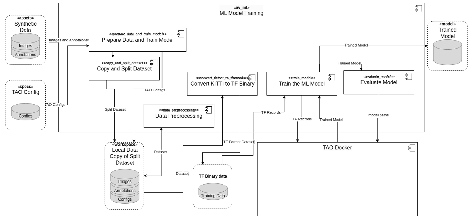 Machine learning component