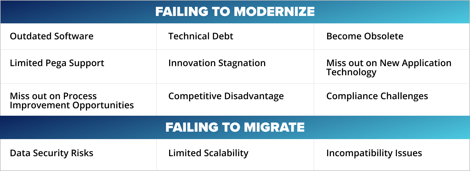 Failing to modernize or migrate