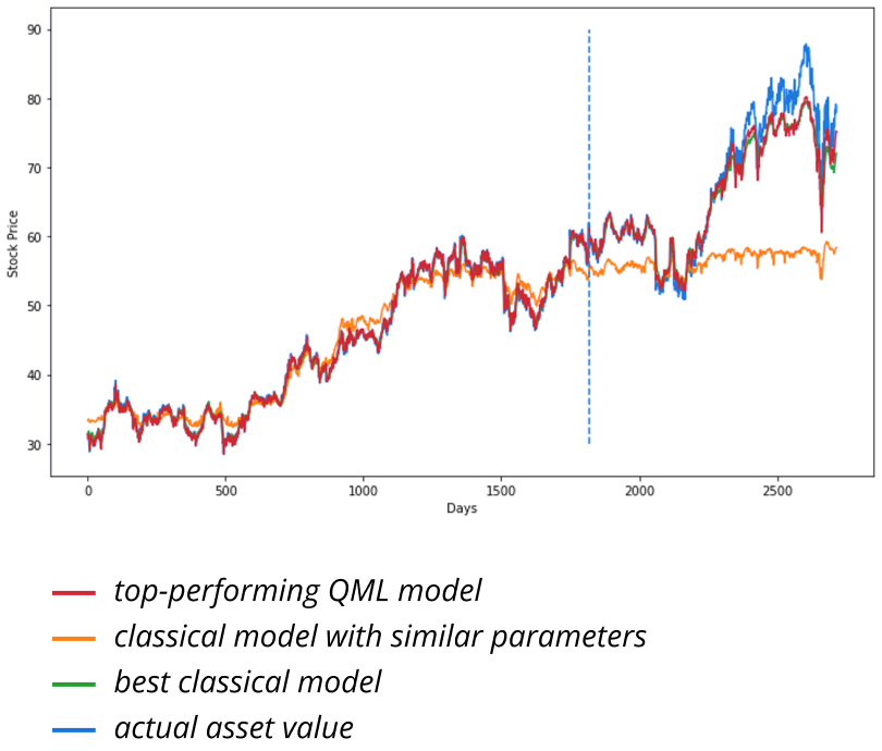 Asset Pricing Prediction