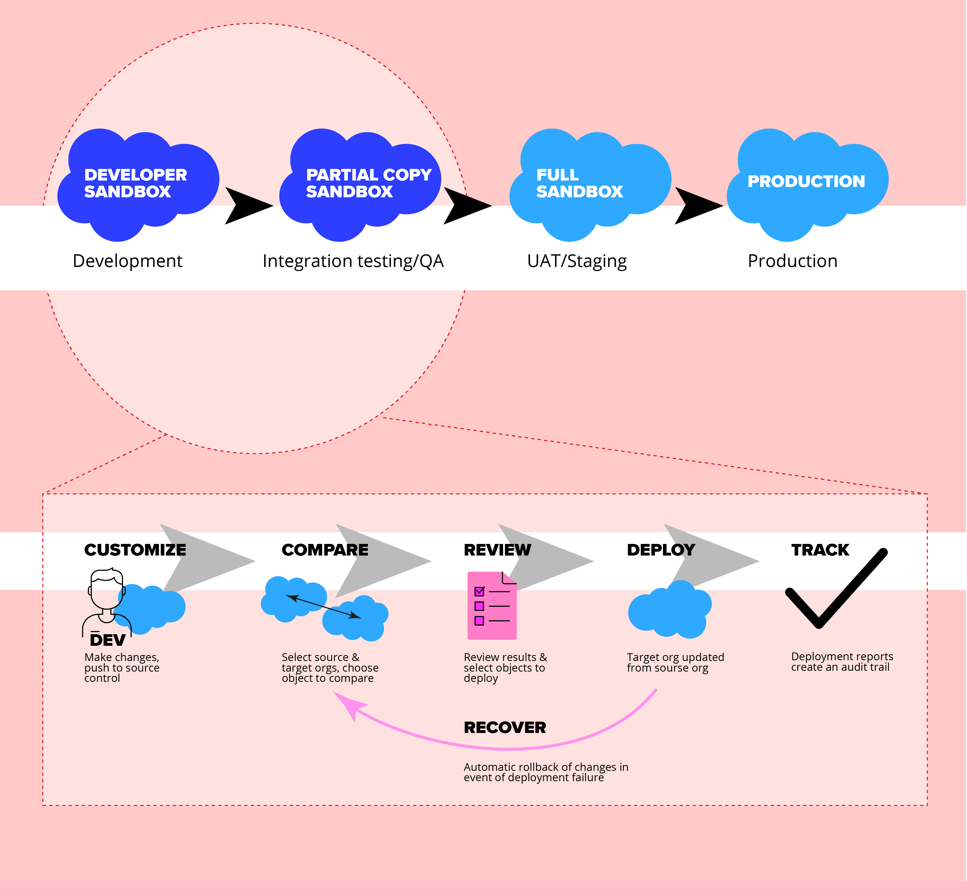 salesforce-ci