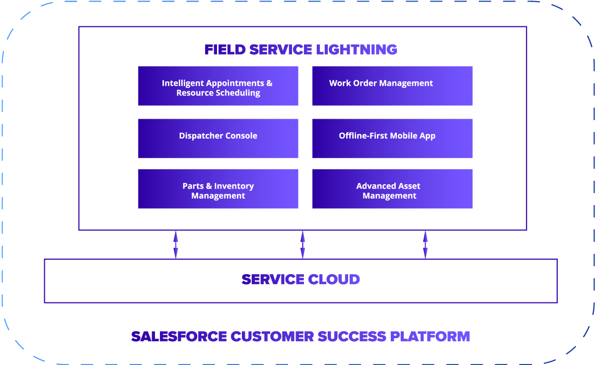 Core Capabilities of Salesforce Field Service Lightning