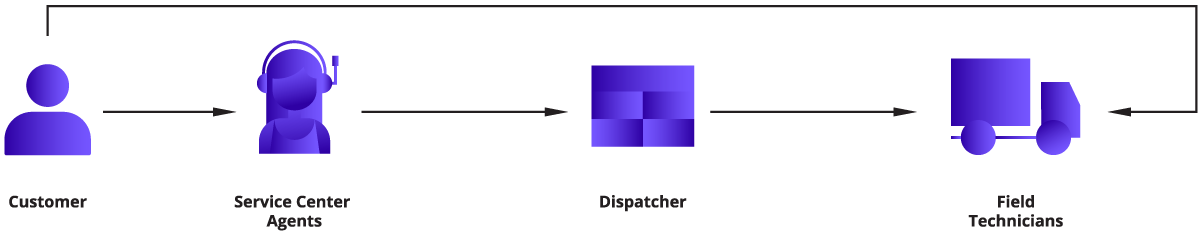 High level connected field service delivery