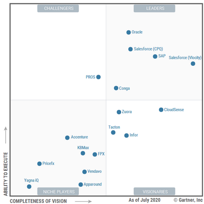 salesforce quadrant by Gartner