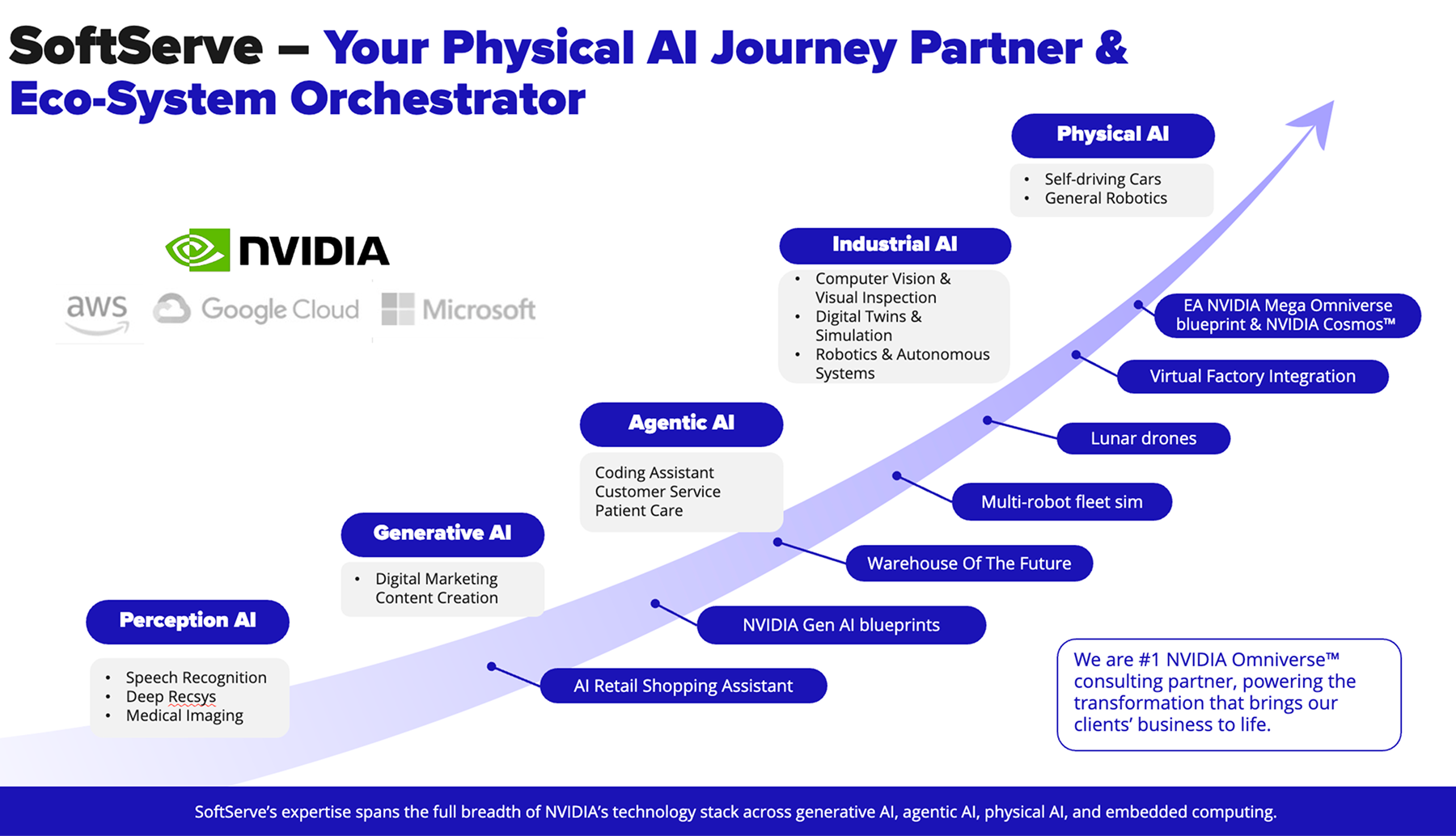 your physical AI journey partner & eco-system orchestrator