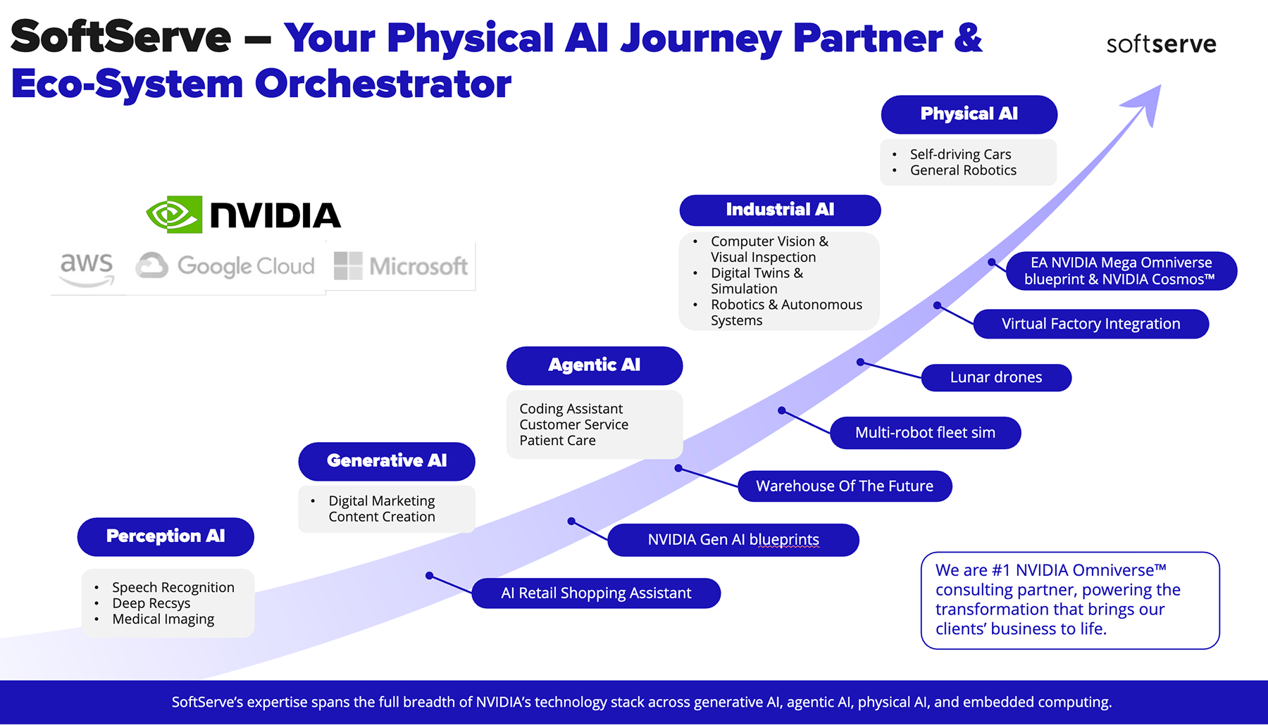 your physical AI journey partner & eco-system orchestrator