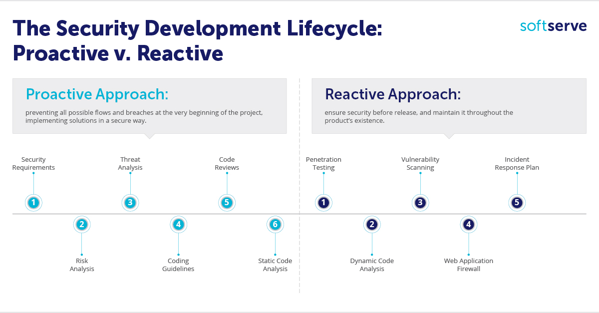 sdlc-proactive-reactive