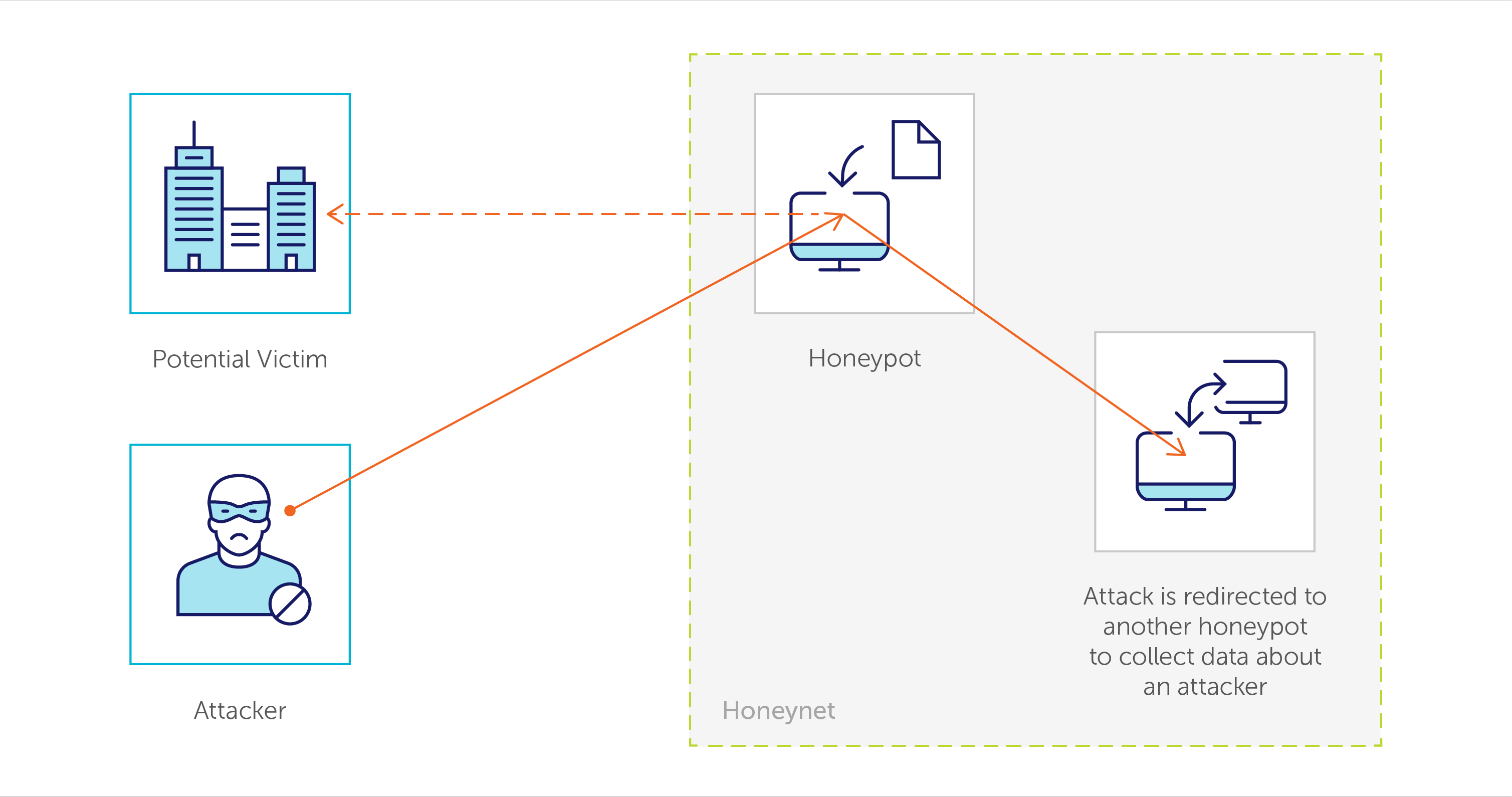 security-in-fintech-honeypot