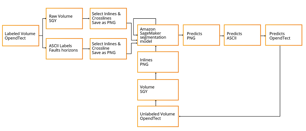 process flow