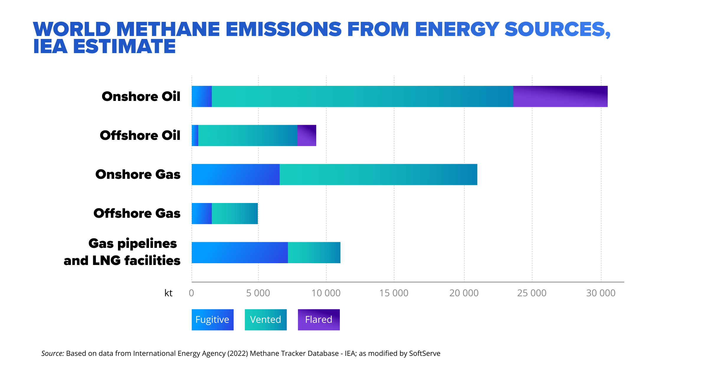 World methane emissions from energy sources, IEA estimate