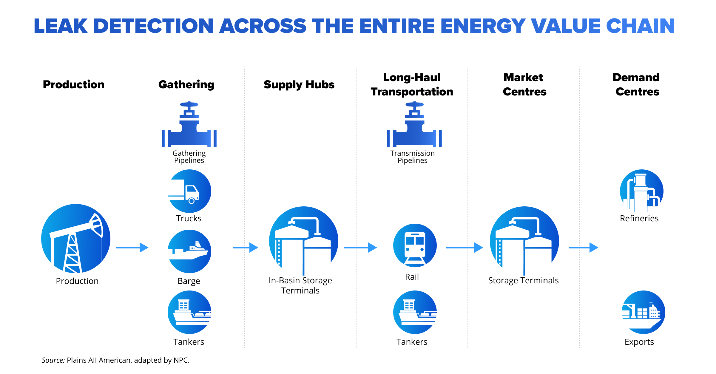 Leak detection across the entire energy value chain