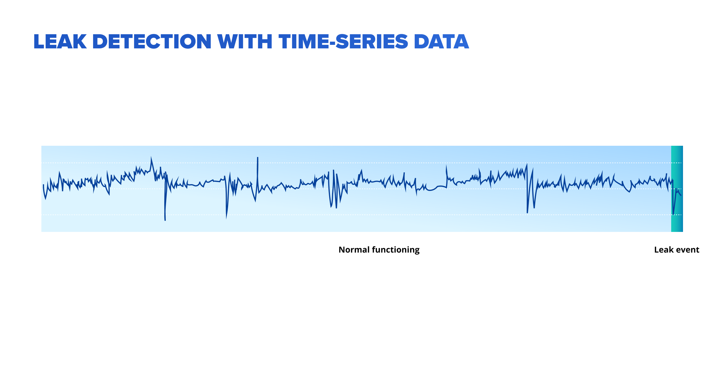 Leak detection with time-series data